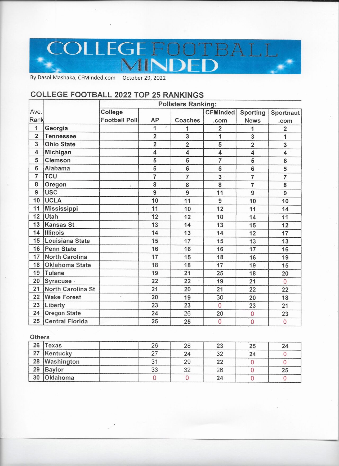 College Football Top 25 Rankings Before Selection Committee Poll ...